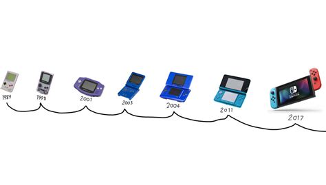 Nintendo Handheld Console Timeline 1989-2017 by Stupimations on DeviantArt