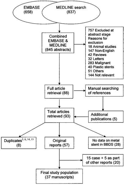 Flow Chart Of Search History Bbds Indicates Benign Bile Duct Stricture