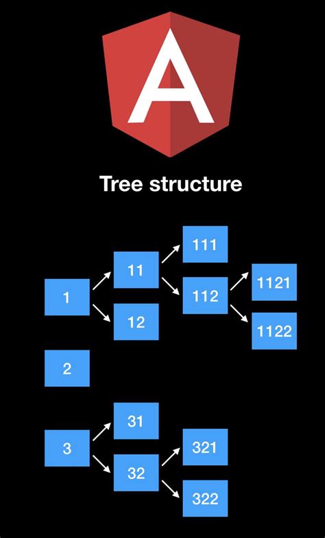 Build Tree Structures In Angular