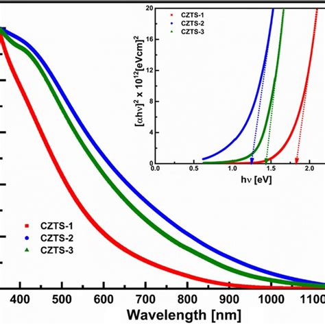 Xps Spectra Of A Cu 2p B Zn 2p C Sn 3d And D S 2p For The Czts