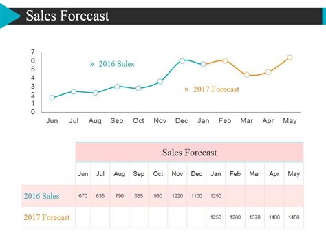 Sales Forecast Ppt PowerPoint Presentation Summary Visual Aids