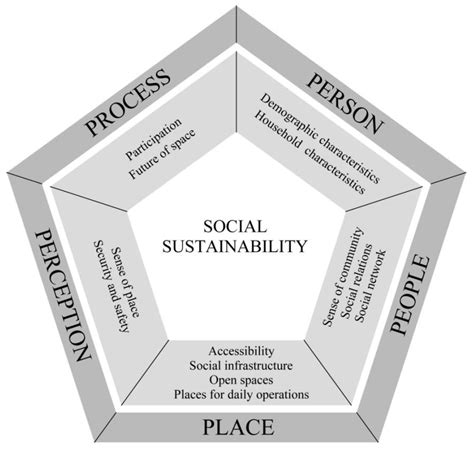 The Pentagon Model of Urban Social Sustainability: An Assessment of
