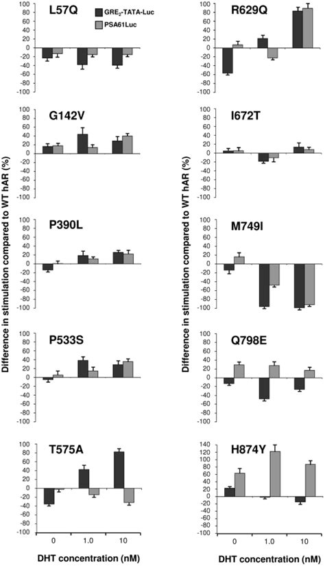 Cos 7 Cells Were Cotransfected With Either Gre2 Tata Luc Or Psa61luc