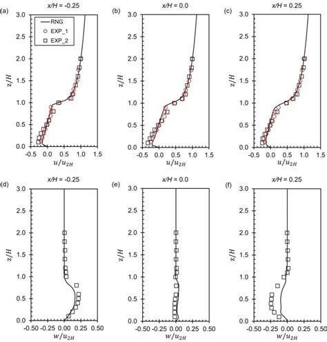 Comparison Of Vertical Distribution Of The Streamwise í µí±¢í µí±¢ 2í