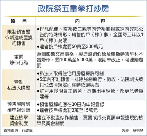 平均地權條例修法拍板 政院5重拳打炒房 財經要聞 工商時報