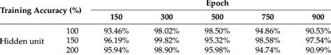 Training Accuracy According To Numbers Of Epochs And Hidden Units