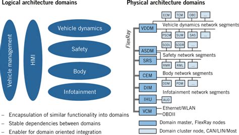 Logical Versus Physical Architecture Domains © Volvo Download