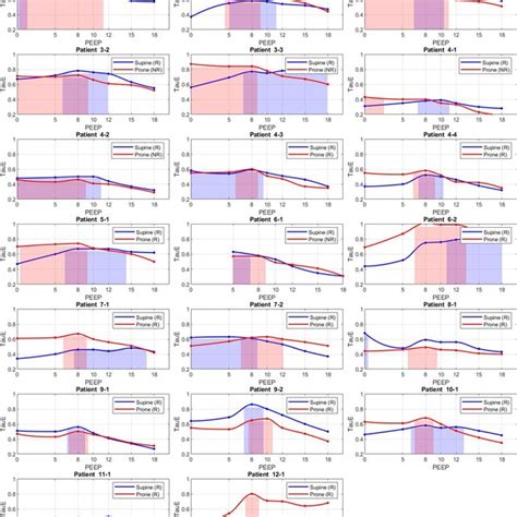 Prone Versus Supine Plots Showing Optimal PEEP Range Indicated By