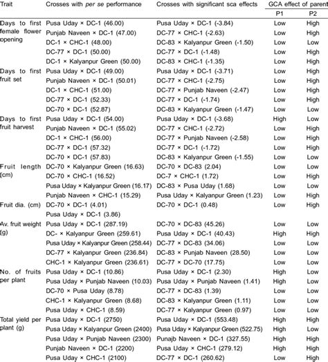 Ranking Of Best Five Crosses For Per Se Performance And All Desirable