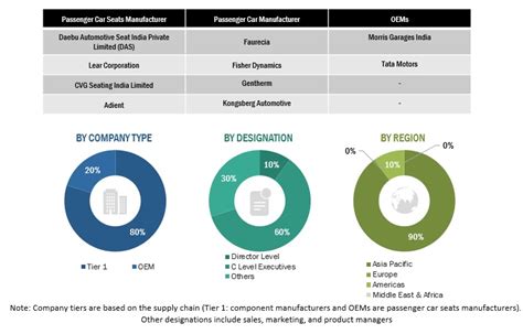 Passenger Car Seat Market Size Share Analysis 2030