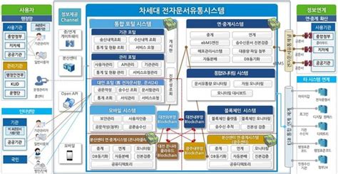 정부 전자문서유통시스템 블록체인 기술로 탈바꿈 Tvcc