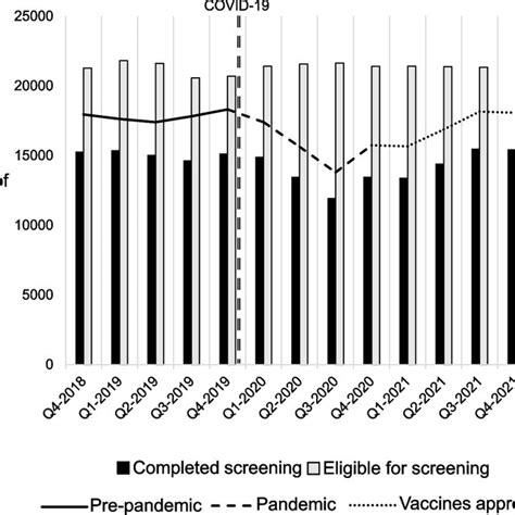 Colorectal Cancer Screening At Participating Sfcccs Chcs Before And