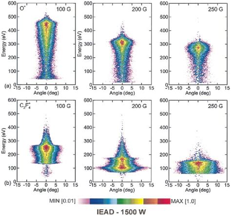 Color Ion Energy And Angular Distributions For Magnetic Fields Of