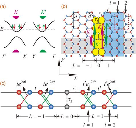 A Schematic Diagram Of The Band Structure Of Silicene With Line