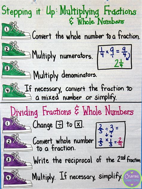 Step By Step Dividing Fractions