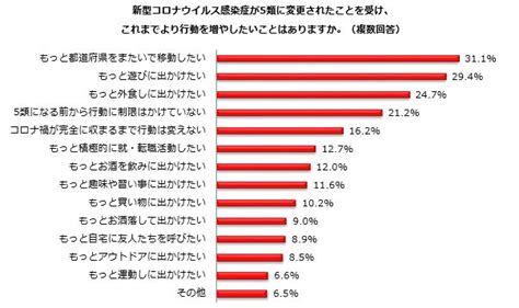 コロナ5類移行で、就労志向の女性はどうしたい？屋内のマスク着用は「距離あれば不要」360、「距離あっても着用すべき」264、増やし