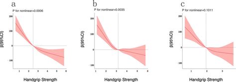 Analysis Of Restricted Cubic Spline Regression Legend Adjusted