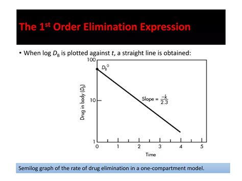 Pharmacokinetics Biopharmaceutics One Compartment Model Iv Bolus Ppt