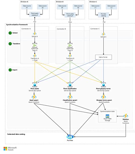 외부 카탈로그에서 Microsoft Purview로 메타데이터 수집 Azure Architecture Center Microsoft Learn