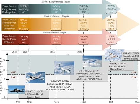 Projected Roadmap Toward More Electric Aircraft Powertrains A