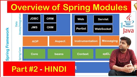 Overview Of Spring Framework Modules Spring Core Spring Data