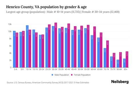 Henrico County, VA Population - 2023 Stats & Trends | Neilsberg