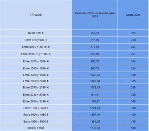 Nuevas Bases De Cotizaci N Y Cuotas De Aut Nomos En Cambios Y