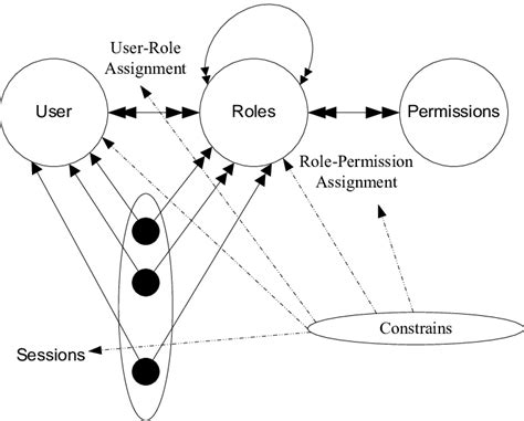 Role Based Access Control Model Download Scientific Diagram