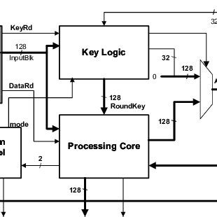 Block diagram of the AES encryption core | Download Scientific Diagram