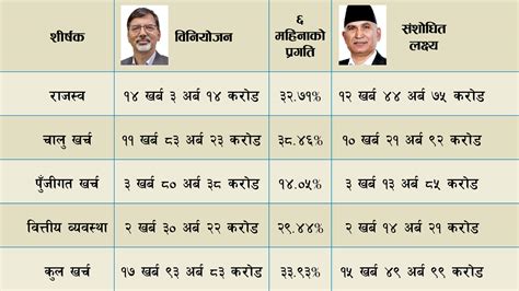 बजेटको आकार २ खर्ब ४४ अर्ब घट्यो अर्थ वाणिज्य कान्तिपुर समाचार