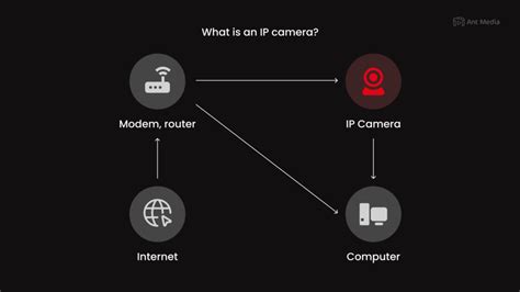 IP Camera Streaming – Full Guide For Beginners [2023 Update]