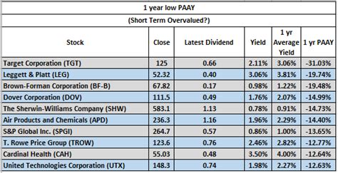 The Most Undervalued And Overvalued Dividend Aristocrats December 2019 Seeking Alpha