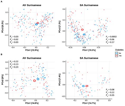 Visualization Of The Pcoa Analysis On The Bray Curtis Dissimilarity