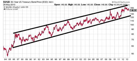 30 Year Bond Yield Chart