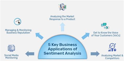 5 Key Business Applications Of Sentiment Analysis By Roger Brown