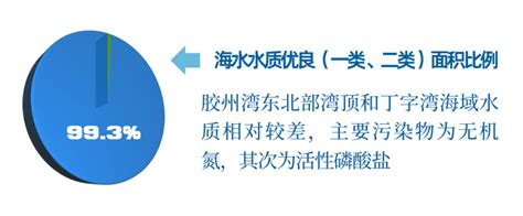 【图表解读】2023年青岛市生态环境状况公报青岛政务网