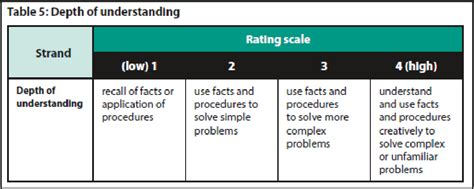 Figure 1 From Content Validation Study 2016 Key Stage 2 Reading And