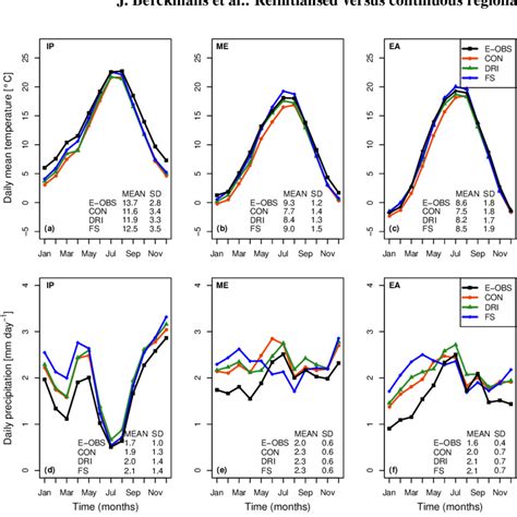 Mean Annual Cycle Of The Daily 2 M Temperature Bullet C With E Obs