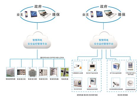 能耗监测系统，预付费抄表系统，智能照明，空气质量监测系统，火灾消防产品、智慧用电，