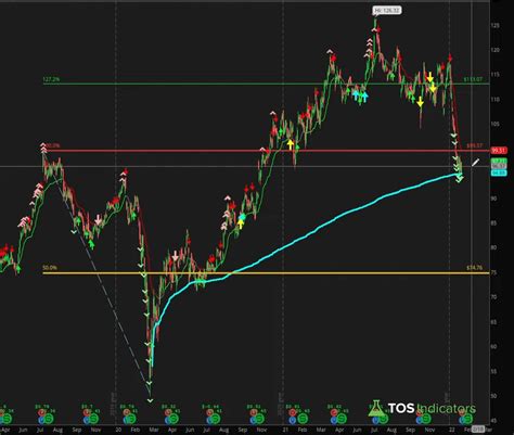 Anchored VWAP Scans - Free Download For ThinkOrSwim