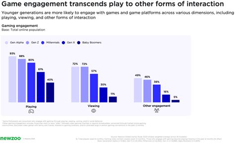 Newzoo looks at different generations • Mobile most popular among all ...