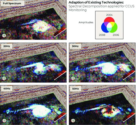 Spectral Decomposition Is A Technique Which Could Assist With