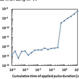 Figure S Dependence Of Ionic Current At V On The Cumulative Time