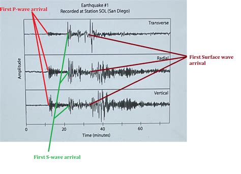 Solved The Seismogram Below Shows The Record Of An Earthquake