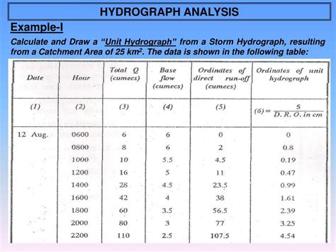 PPT - Hydrograph PowerPoint Presentation, free download - ID:4505795