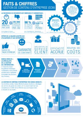 Infographie Les chiffres clés de la gestion de contenus