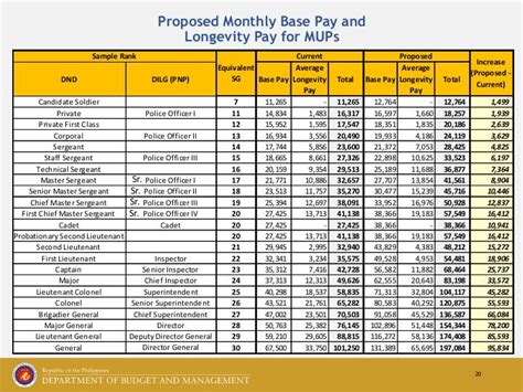 What Is The Salary Grade Of PNP Starting 2019 PNP Rank 51 OFF