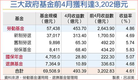 三大政府基金前4月 有賺頭 上市櫃 旺得富理財網