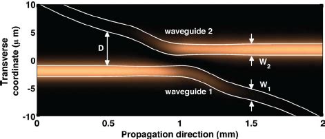 Waveguide Geometries And The Corresponding Beam Propagation Simulation