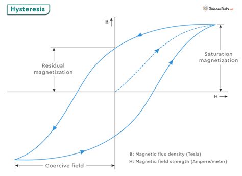 Hysteresis Definition Effect Curve And Application